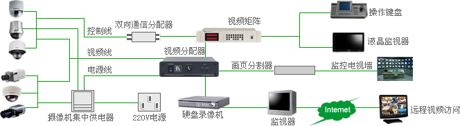 视频监控系统示意图